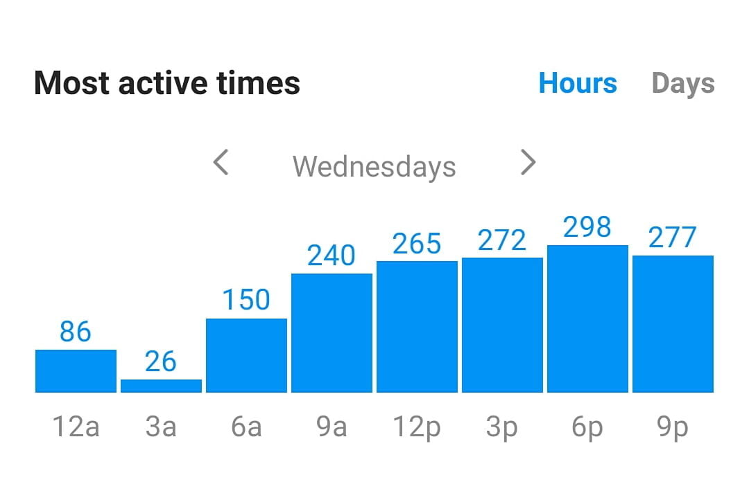 Community management active times